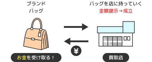 ブランドバッグ買取の場合
