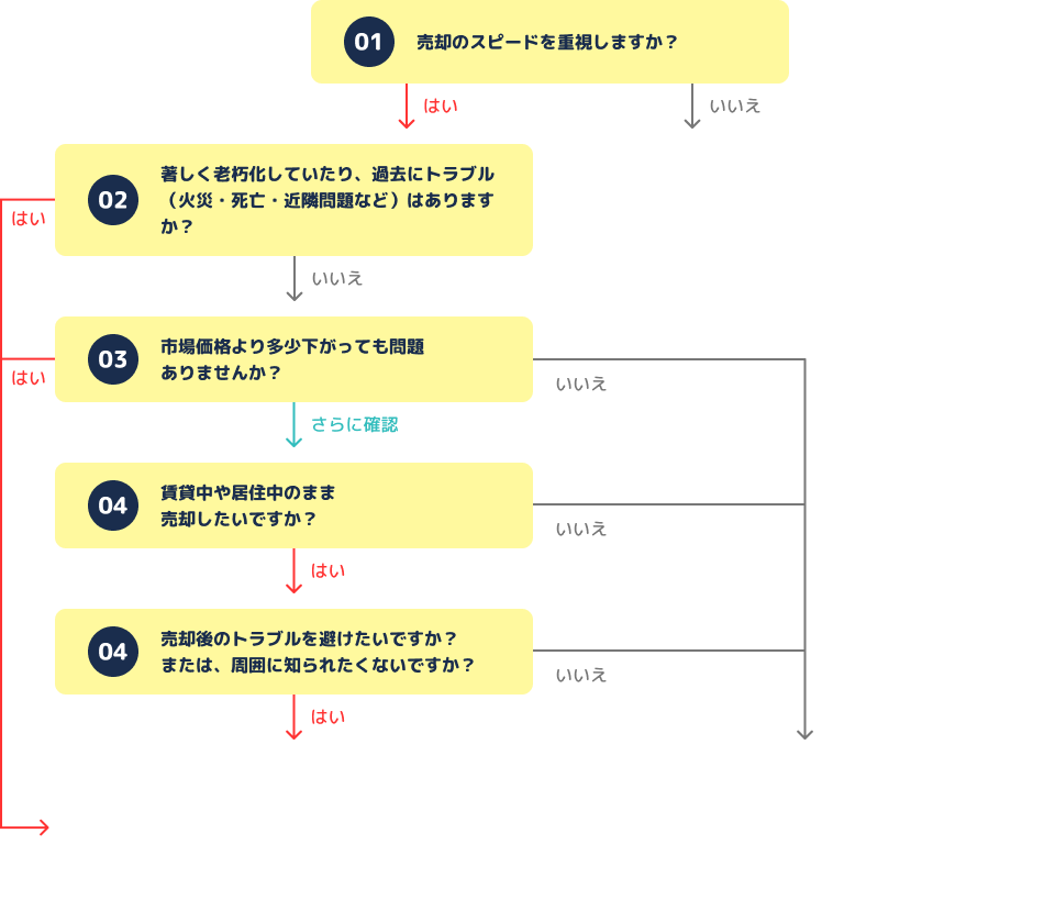 売却診断フローチャート