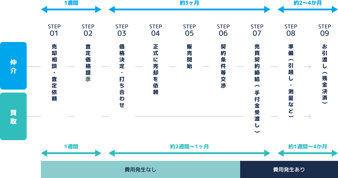 仲介と買取の流れ図