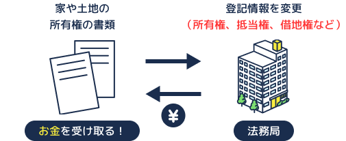 家や土地の場合