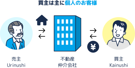 買主は主に個人のお客様