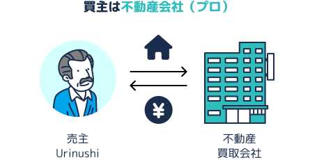 買主は不動産会社(プロ)